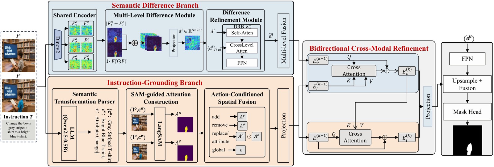 SIGMA architecture with a semantic-difference branch and an instruction-grounding branch.