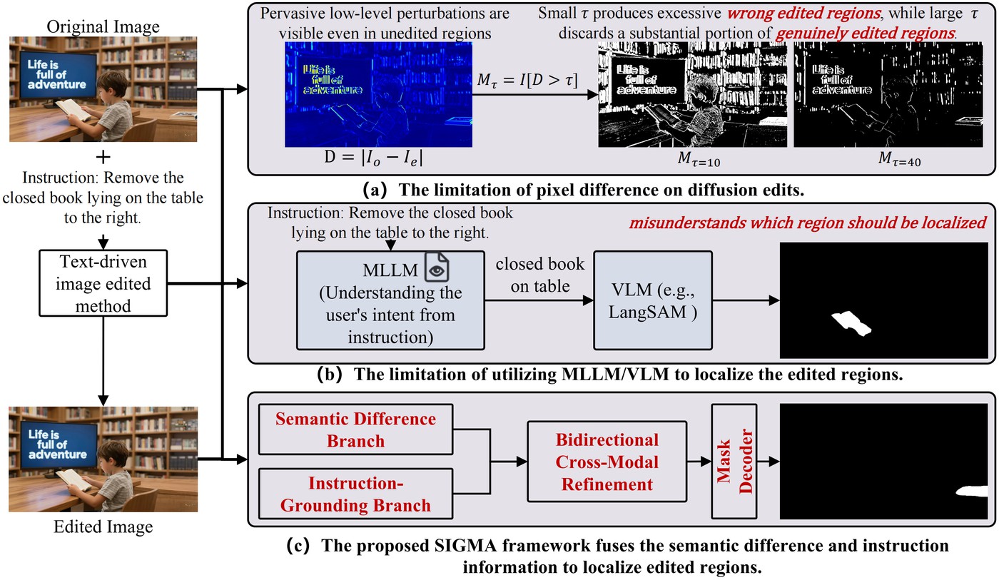 Failure modes of pixel differencing and instruction-only grounding, and an overview of SIGMA.