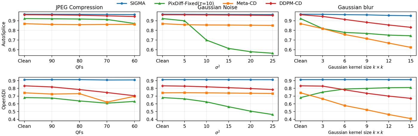 F1 of SIGMA and baselines under JPEG, noise, and blur.