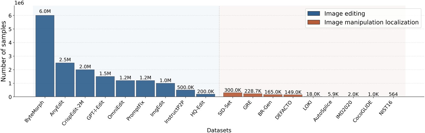 Bar chart comparing the scale of public editing datasets and masked IML datasets.